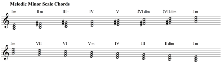 Discovering Minor Chord Progressions: Minor Scale Basics - Musical U