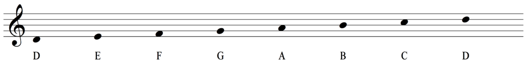 The Ultimate Guide to the Dorian Mode - Musical U