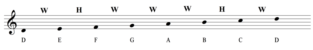 The Ultimate Guide To The Dorian Mode - Musical U