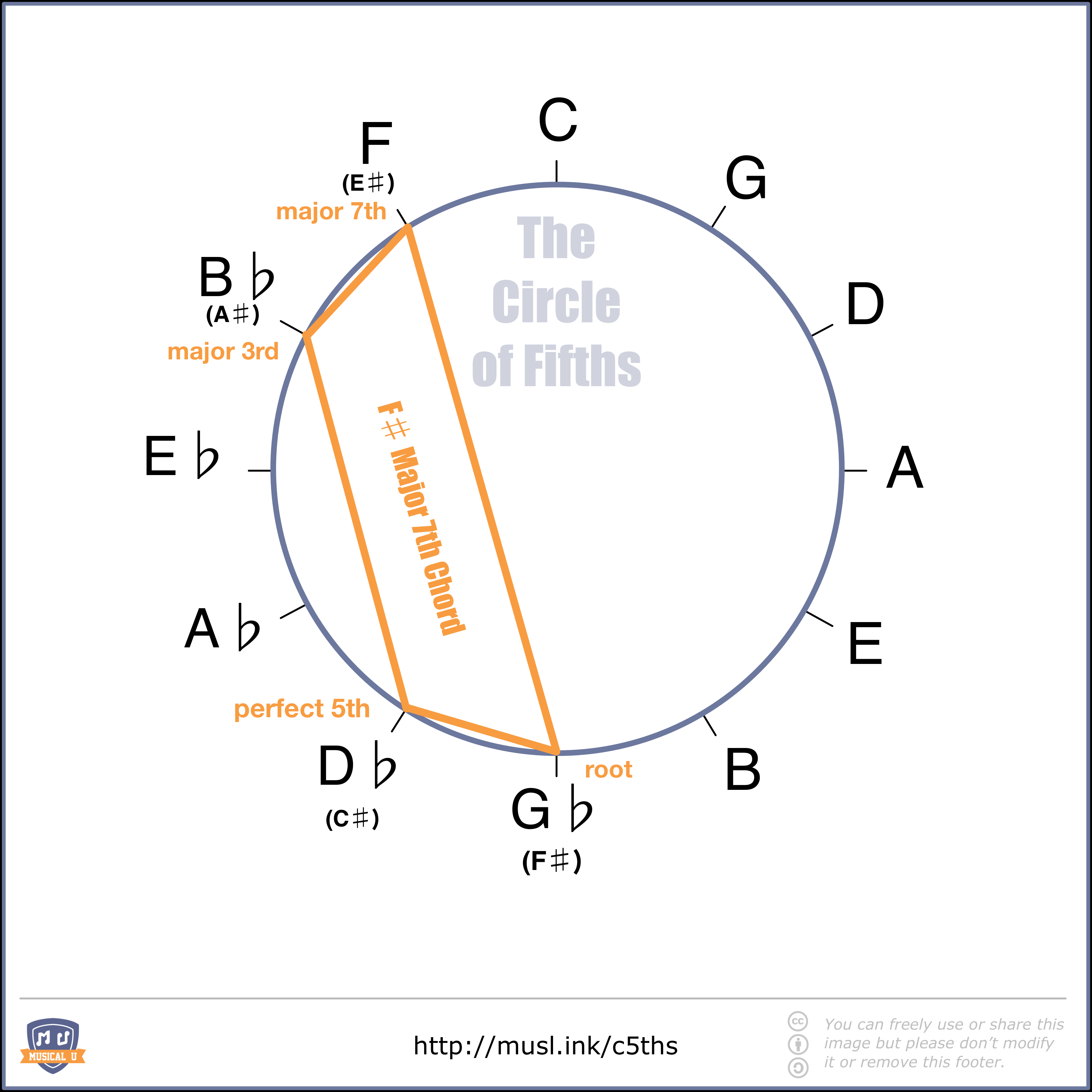 The Ultimate Guide To The Circle Of Fifths Musical U