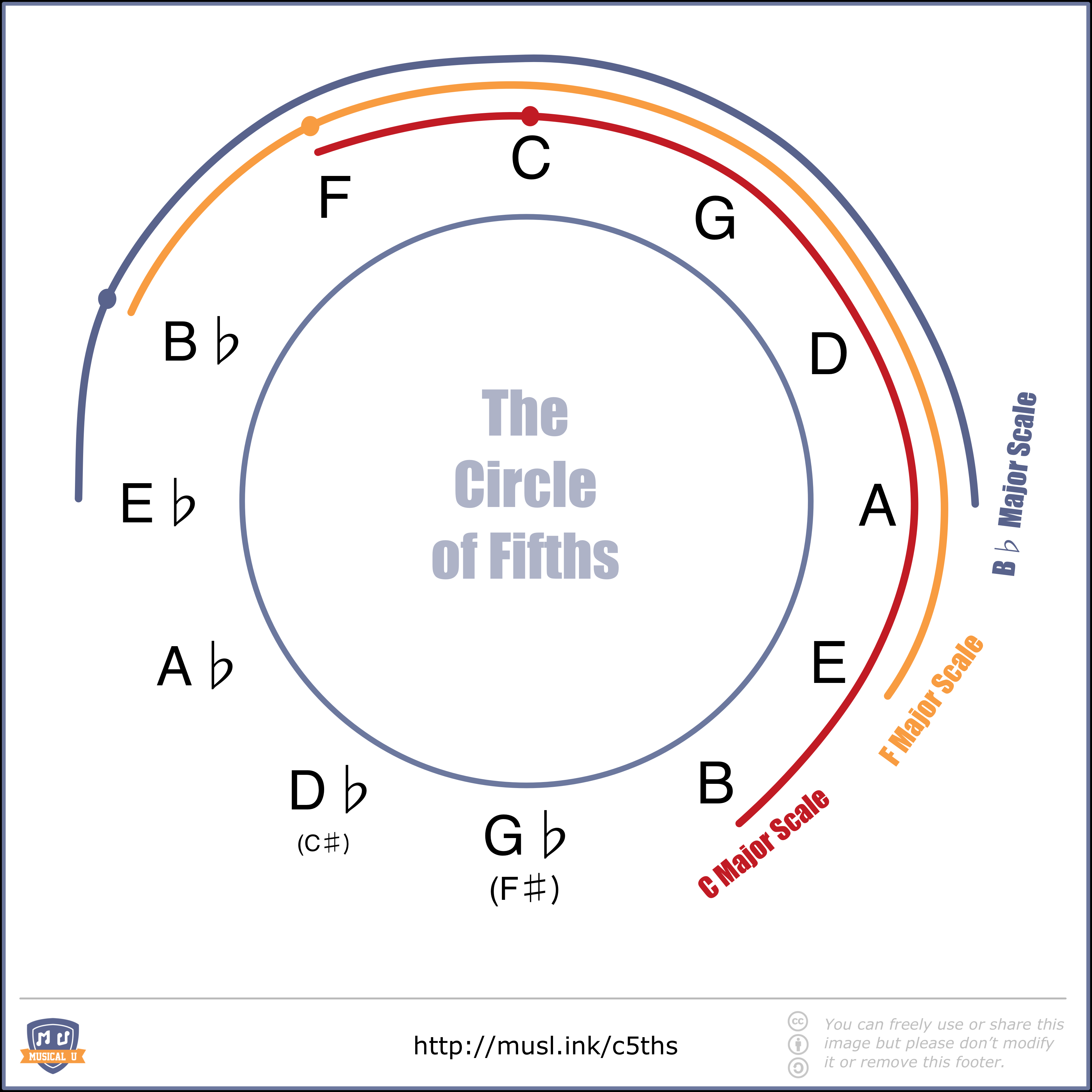 The Circle Of Fifths Unlocking Musical Wisdom In A Simple Diagram