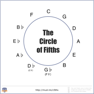 The Ultimate Guide to the Circle of Fifths - Musical U