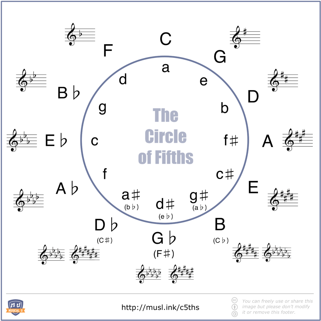 The Ultimate Guide To Minor Keys Musicality World