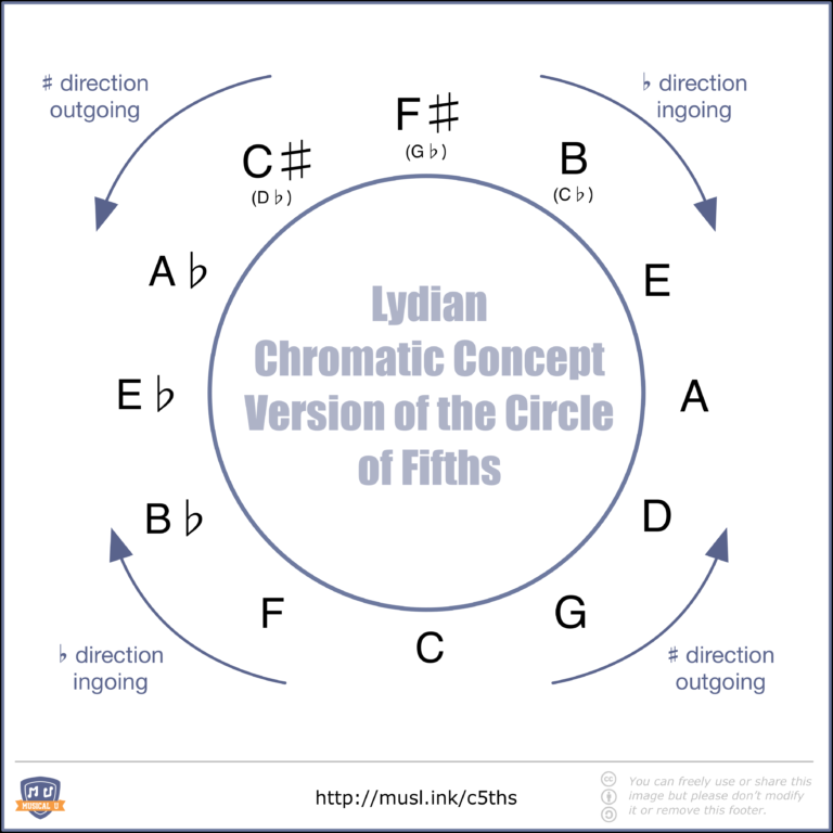 The Ultimate Guide To The Circle Of Fifths - Musical U