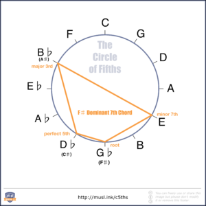 The Ultimate Guide To The Circle Of Fifths - Musical U