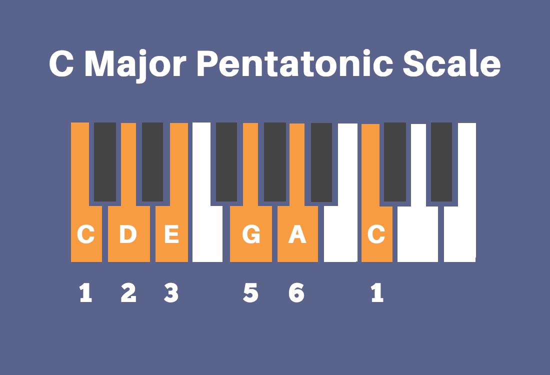 Five Notes Will Change Your Life: Pentatonic Scales - Musical U