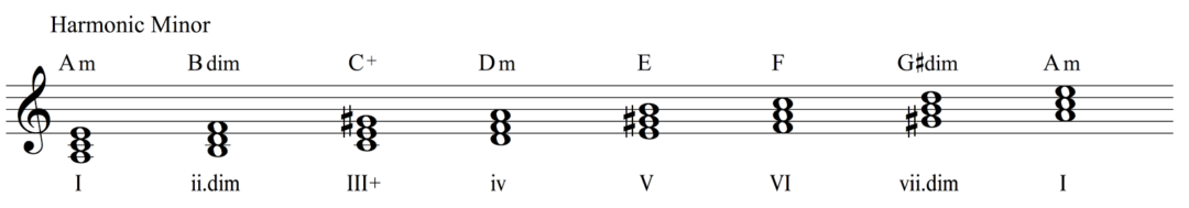 Discovering Minor Chord Progressions - Musical U