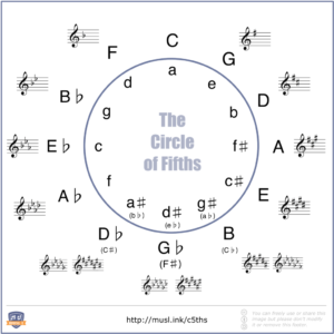 circle of fifths mixed in key