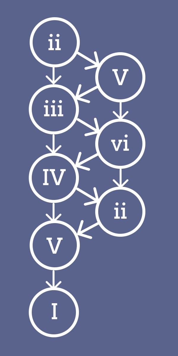 Chord Progression Map