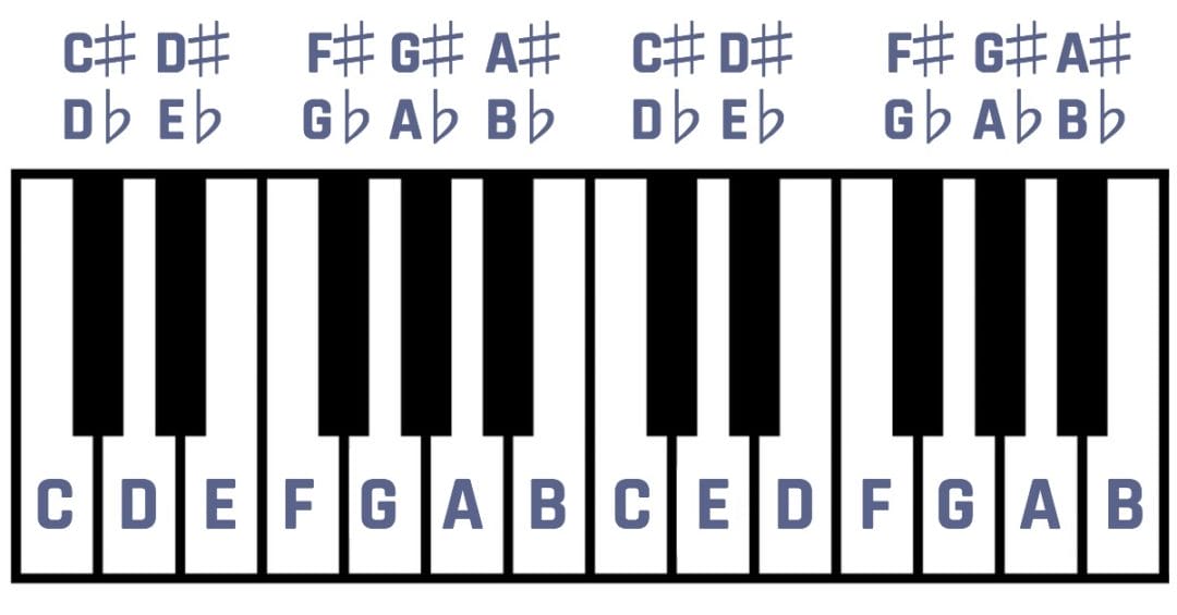 First Steps to Improvisation - Musical U